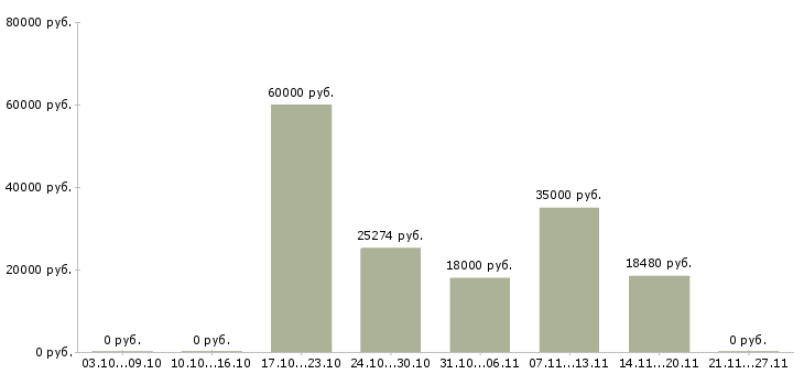 Вакансии работники торгового зала в Тюмени - Медиана зарплат работники торгового зала в Тюмени за 2 месяца