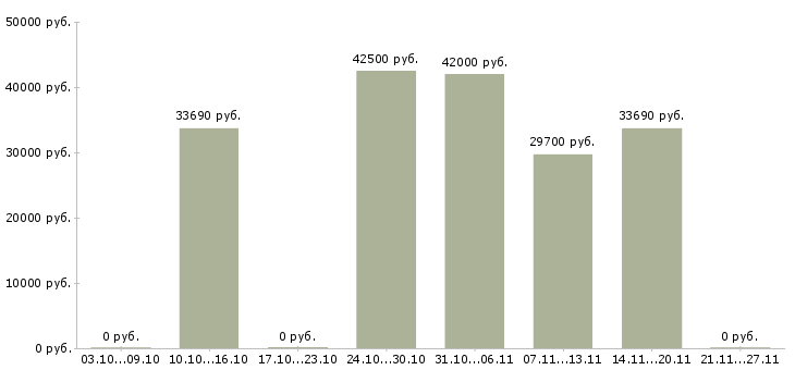 Вакансии рабочий на кухню в Подольске - Медиана зарплат рабочий на кухню в Подольске за 2 месяца
