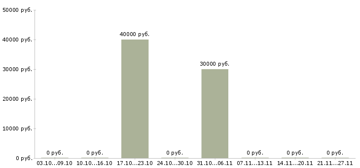 Вакансии редактор журнала Санкт-петербург - Медиана зарплат редактор журнала Санкт-петербург за 2 месяца