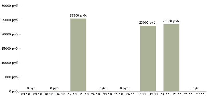 Вакансии рекламная деятельность Мордовия - Медиана зарплат рекламная деятельность Мордовия за 2 месяца