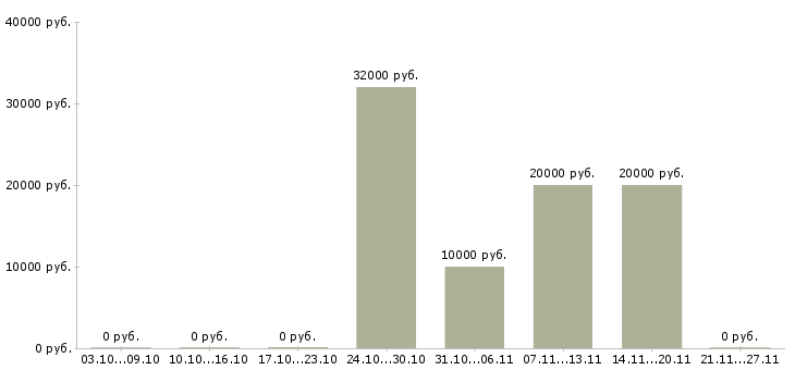 Вакансии рекламная деятельность в Сургуте - Медиана зарплат рекламная деятельность в Сургуте за 2 месяца