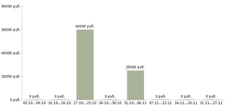 Вакансии руководитель одного из направлений в Сочи - Медиана зарплат руководитель одного из направлений в Сочи за 2 месяца