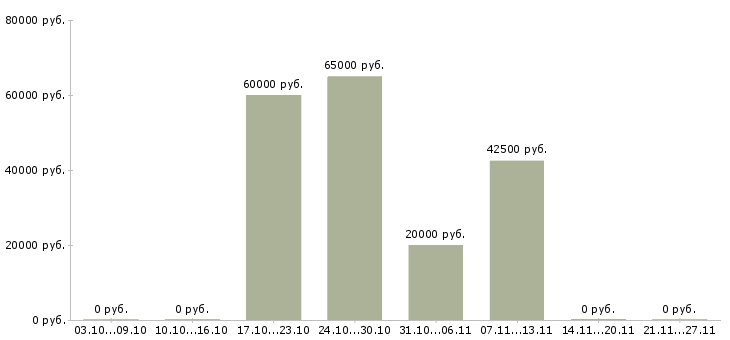 Вакансии руководитель по развитию в Энгельсе - Медиана зарплат руководитель по развитию в Энгельсе за 2 месяца
