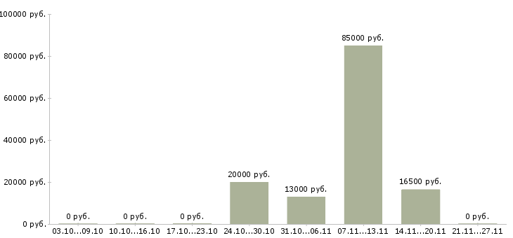 Вакансии руководитель программ в Стерлитамаке - Медиана зарплат руководитель программ в Стерлитамаке за 2 месяца