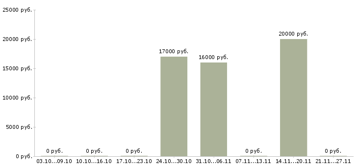 Вакансии секретарь суда в Москве - Медиана зарплат секретарь суда в Москве за 2 месяца
