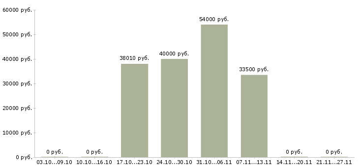 Вакансии сортировщики в Ульяновске - Медиана зарплат сортировщики в Ульяновске за 2 месяца