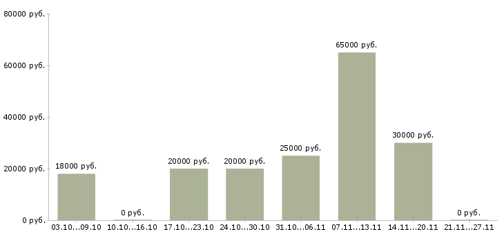 Вакансии сотрудник кадров в Астрахани - Медиана зарплат сотрудник кадров в Астрахани за 2 месяца