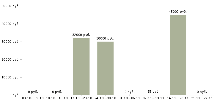 Вакансии сотрудник фирмы в Казани - Медиана зарплат сотрудник фирмы в Казани за 2 месяца