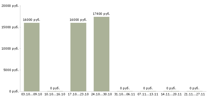 Вакансии старший кассир в Белгороде - Медиана зарплат старший кассир в Белгороде за 2 месяца