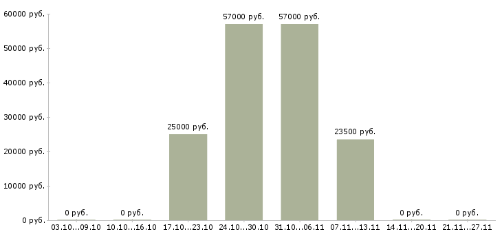 Вакансии торговый работник в Одинцово - Медиана зарплат торговый работник в Одинцово за 2 месяца