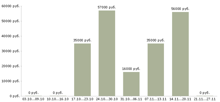 Вакансии торговый работник в Пскове - Медиана зарплат торговый работник в Пскове за 2 месяца
