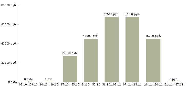 Вакансии требуются уборщицы в Ставрополе - Медиана зарплат требуются уборщицы в Ставрополе за 2 месяца