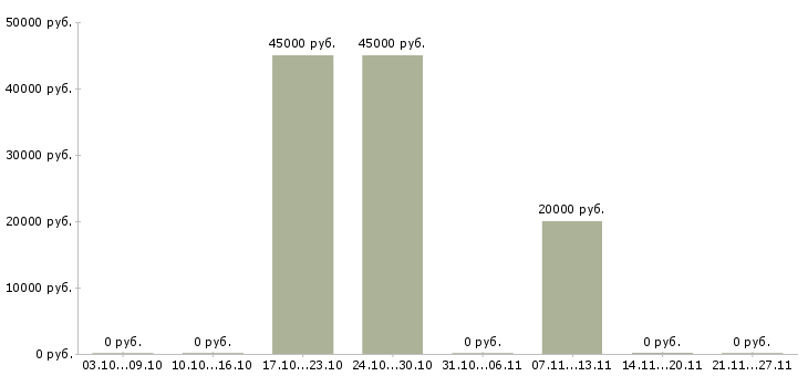 Вакансии тренер по обучению в Дзержинске - Медиана зарплат тренер по обучению в Дзержинске за 2 месяца