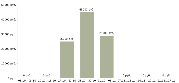 Вакансии тренер по обучению в Подольске - Медиана зарплат тренер по обучению в Подольске за 2 месяца