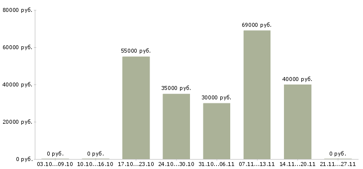 Вакансии укладчик в Брянске - Медиана зарплат укладчик в Брянске за 2 месяца