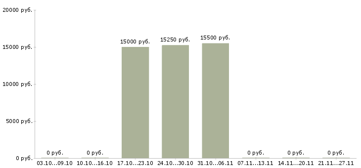 Вакансии укладчик в Екатеринбурге - Медиана зарплат укладчик в Екатеринбурге за 2 месяца