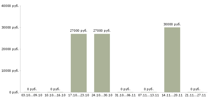 Вакансии услуги реклама в Пскове - Медиана зарплат услуги реклама в Пскове за 2 месяца