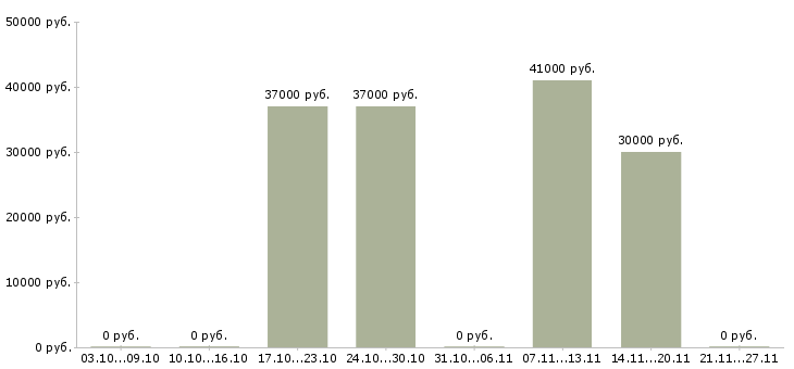 Вакансии фельдшер скорой помощи Санкт-петербург - Медиана зарплат фельдшер скорой помощи Санкт-петербург за 2 месяца