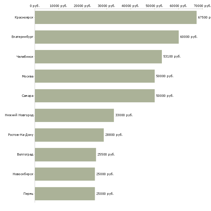 Поиск работы водитель категории в с д-Медиана зарплаты для вакансии «водитель категории в с д» в других городах
