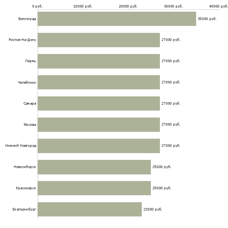 Поиск работы грузчик на подработку-Медиана зарплаты для вакансии «грузчик на подработку» в других городах
