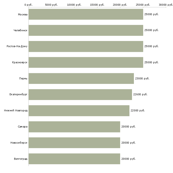Поиск работы дополнительный заработок-Медиана зарплаты для вакансии «дополнительный заработок» в других городах
