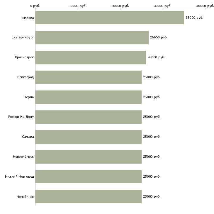 Поиск работы менеджеры по подбору персонала-Медиана зарплаты для вакансии «менеджеры по подбору персонала» в других городах