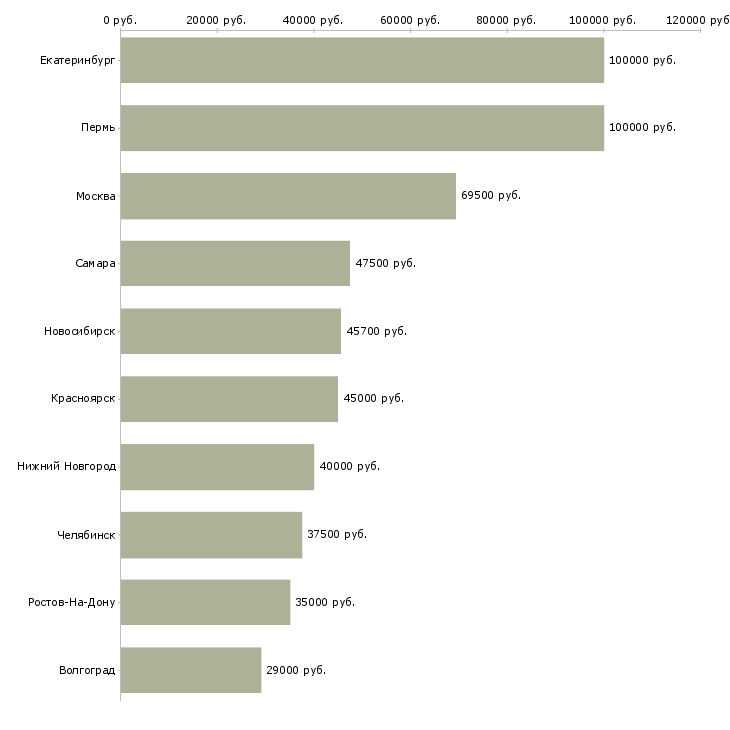 Поиск работы начальник транспортного отдела-Медиана зарплаты для вакансии «начальник транспортного отдела» в других городах