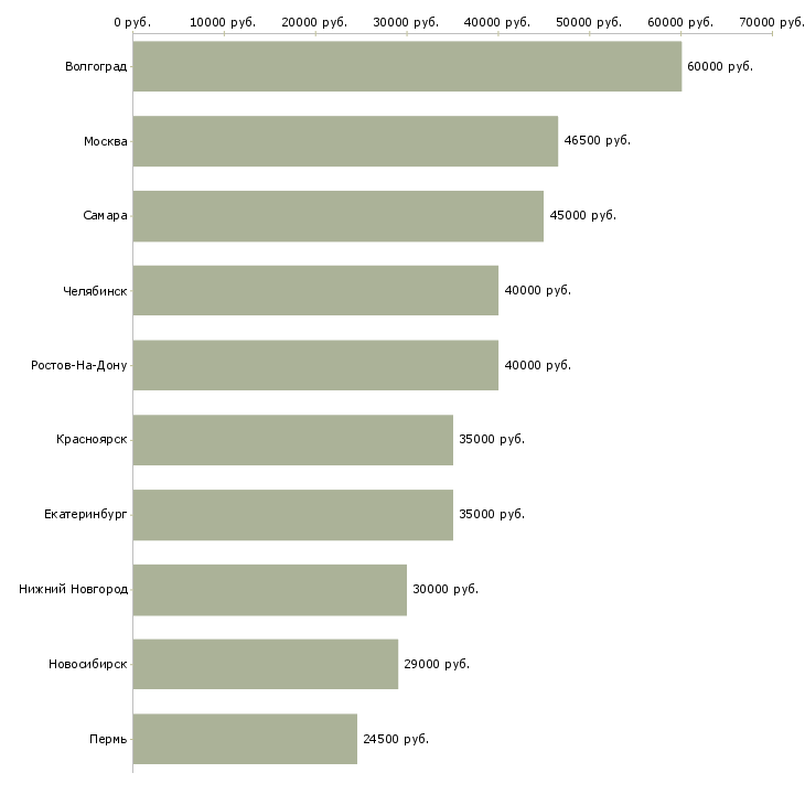 Поиск работы оператор станка чпу-Медиана зарплаты для вакансии «оператор станка чпу» в других городах