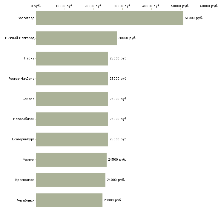 Поиск работы подработка без опыта-Медиана зарплаты для вакансии «подработка без опыта» в других городах