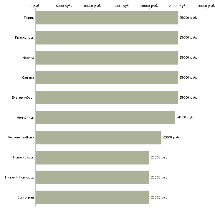 Поиск работы подработка для пенсионеров-Медиана зарплаты для вакансии «подработка для пенсионеров» в других городах