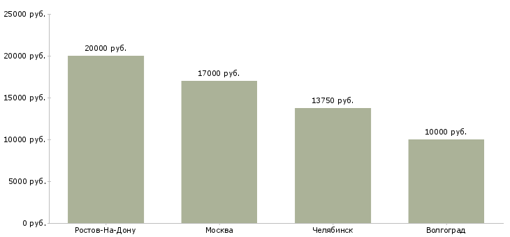 Поиск работы секретарь суда-Медиана зарплаты для вакансии «секретарь суда» в других городах