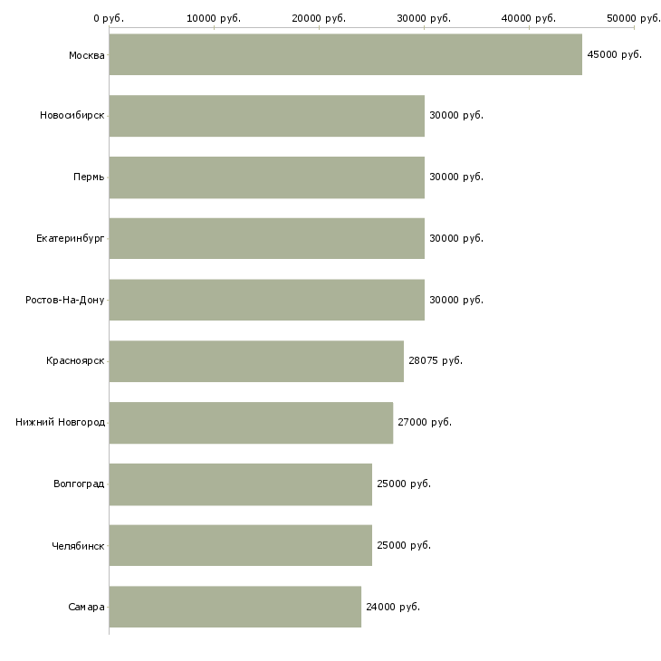 Поиск работы услуги реклама-Медиана зарплаты для вакансии «услуги реклама» в других городах