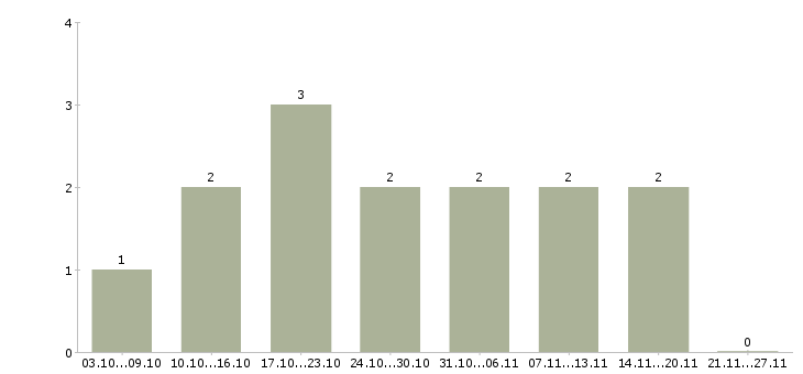 Работа набираю команду Башкортостан - Число вакансий Башкортостан по специальности набираю команду за 2 месяца