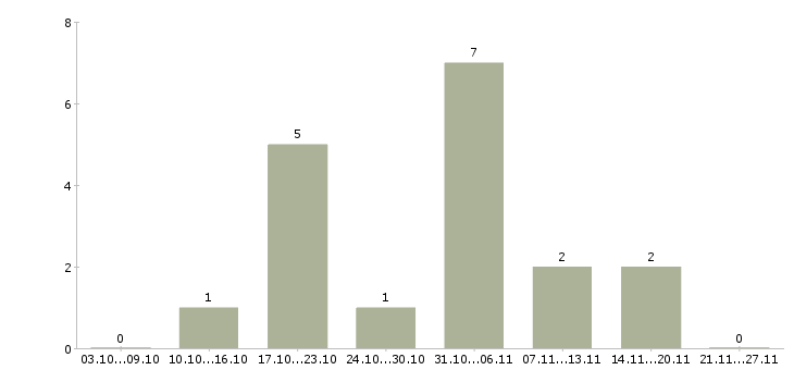 Работа менеджеры по подбору персонала Кабардино-балкария - Число вакансий Кабардино-балкария по специальности менеджеры по подбору персонала за 2 месяца