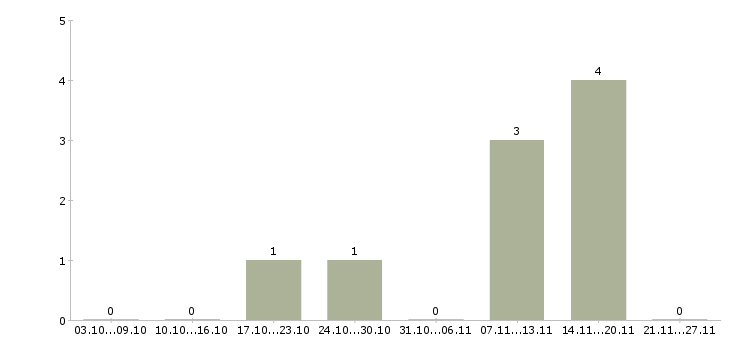 Работа менеджеры по маркетингу Коми - Число вакансий Коми по специальности менеджеры по маркетингу за 2 месяца