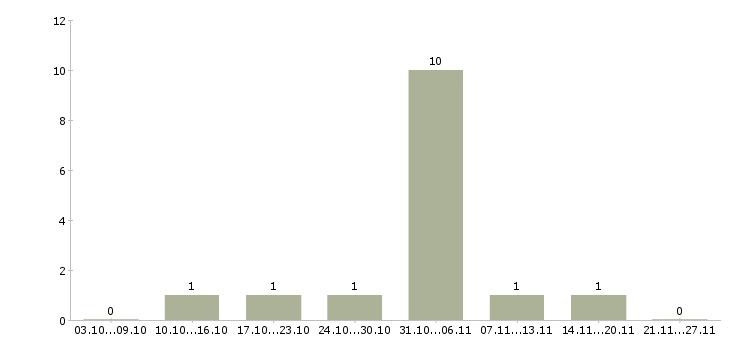 Работа рабочая по кухне Мордовия - Число вакансий Мордовия по специальности рабочая по кухне за 2 месяца