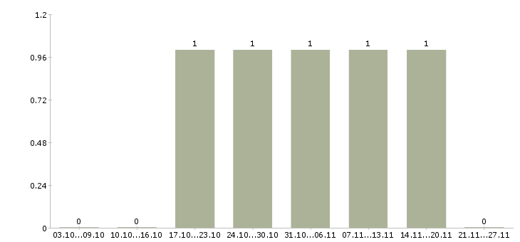 Работа директор на производство Набережные челны - Число вакансий Набережные челны по специальности директор на производство за 2 месяца