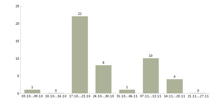 Работа водитель личным грузовым автомобилем Нижний новгород - Число вакансий Нижний новгород по специальности водитель личным грузовым автомобилем за 2 месяца