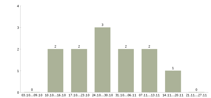 Работа подработка для пенсионеров Нижний новгород - Число вакансий Нижний новгород по специальности подработка для пенсионеров за 2 месяца