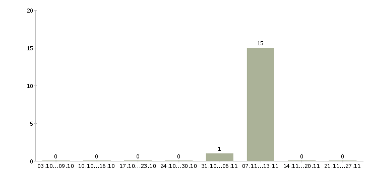 Работа подработка без опыта Орехово-зуево - Число вакансий Орехово-зуево по специальности подработка без опыта за 2 месяца