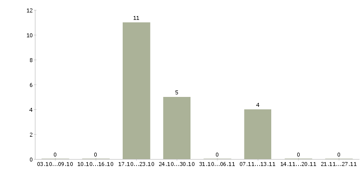 Работа водитель кат е Ростов-на-дону - Число вакансий Ростов-на-дону по специальности водитель кат е за 2 месяца