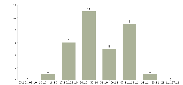 Работа операторы станков с чпу Ростов-на-дону - Число вакансий Ростов-на-дону по специальности операторы станков с чпу за 2 месяца