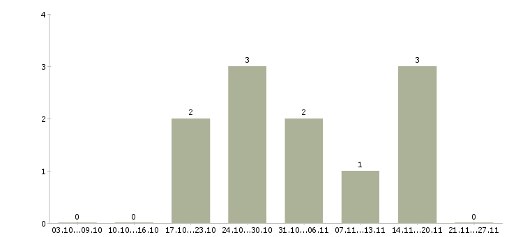 Работа старший кассир Ростов-на-дону - Число вакансий Ростов-на-дону по специальности старший кассир за 2 месяца