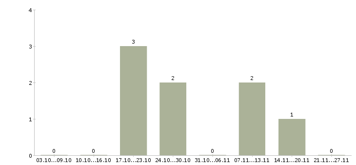 Работа фельдшер скорой помощи Санкт-петербург - Число вакансий Санкт-петербург по специальности фельдшер скорой помощи за 2 месяца