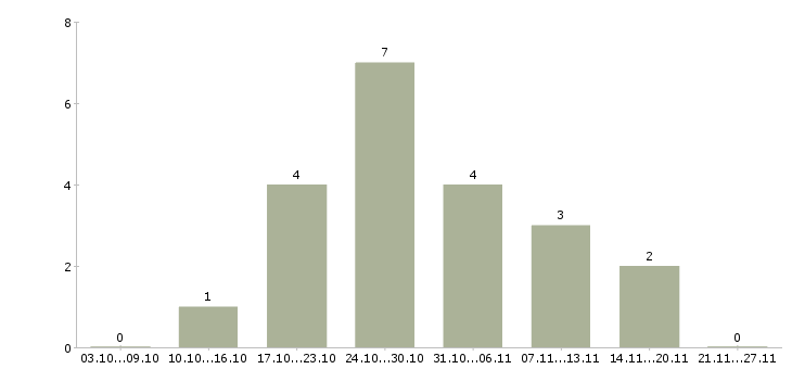 Работа преподаватель курсов Татарстан - Число вакансий Татарстан по специальности преподаватель курсов за 2 месяца