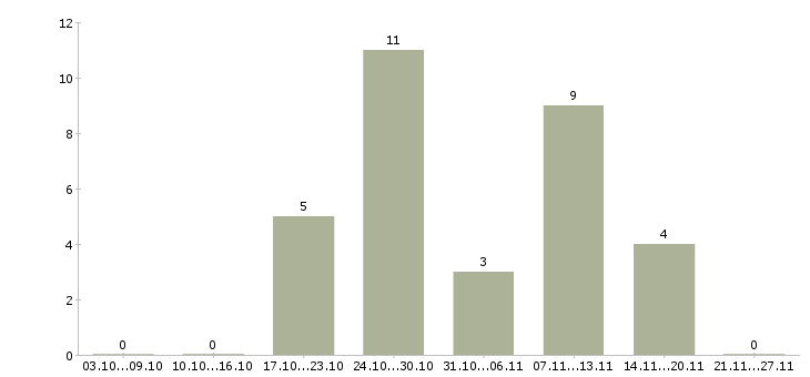 Работа администратор в магазин Улан-удэ - Число вакансий Улан-удэ по специальности администратор в магазин за 2 месяца