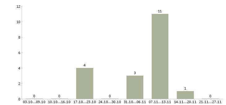 Работа заработок дома Якутия - Число вакансий Якутия по специальности заработок дома за 2 месяца