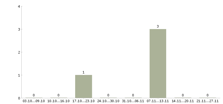 Работа менеджер по маркетингу Якутия - Число вакансий Якутия по специальности менеджер по маркетингу за 2 месяца