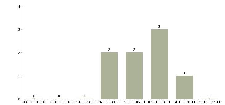 Работа контролер зала в Архангельске - Число вакансий в Архангельске по специальности контролер зала за 2 месяца