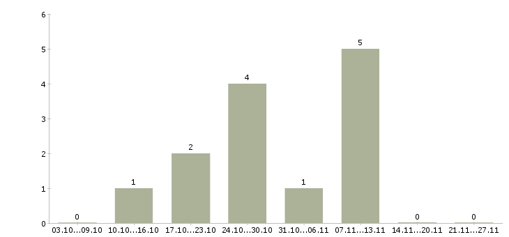 Работа оператор онлайн в Астрахани - Число вакансий в Астрахани по специальности оператор онлайн за 2 месяца